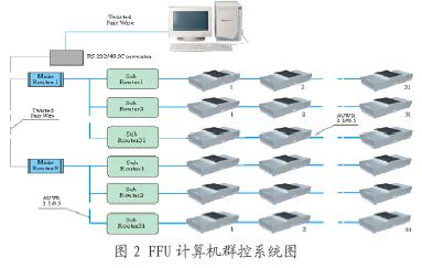 浅析FFU在电子洁净室的应用